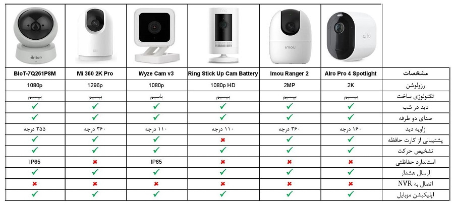 مقایسه مشخصات کلیدی تعدادی از بهترین دوربین های مداربسته بیسیم